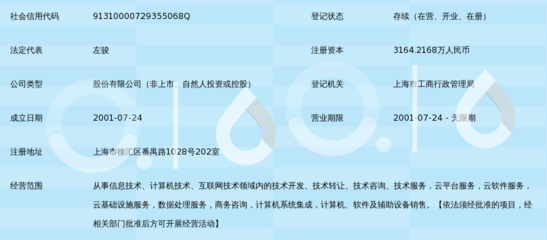 信息技術(shù)咨詢服務(wù)領(lǐng)域的佼佼者 上海卓繁信息技術(shù)股份有限公司